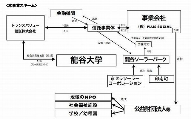 地域貢献型メガソーラー発電所の事業スキーム