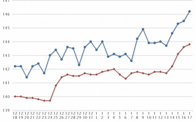 最近1か月のレギュラー価格