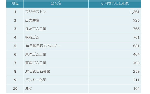 石油・ゴム業界 被引用特許件数ランキング2012 上位10