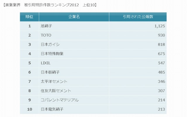窯業業界　被引用特許件数ランキング2012　上位10
