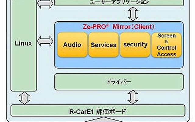 図研エルミック、スマホと車載ディスプレイをつなぐミドルウェアをバージョンアップ