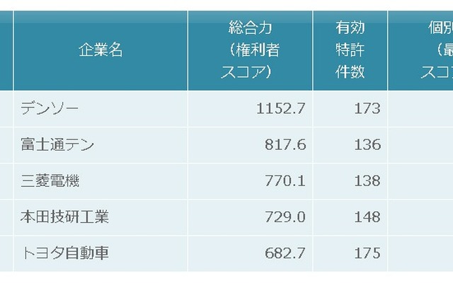 車載用レーダー関連技術　特許総合力トップ5