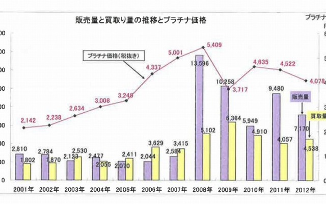販売量と買取量の推移とプラチナ価格