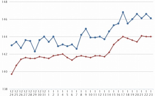 最近1か月のレギュラー価格