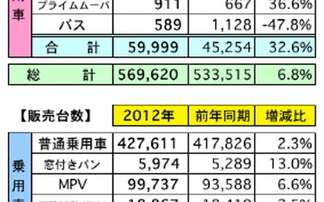 2012年の自動車販売、4.6％の増加…2013年は2.0％増の見通し　マレーシア