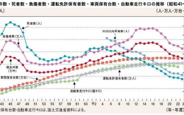 2011年の交通事故情勢