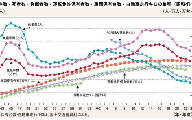 2011年の交通事故情勢