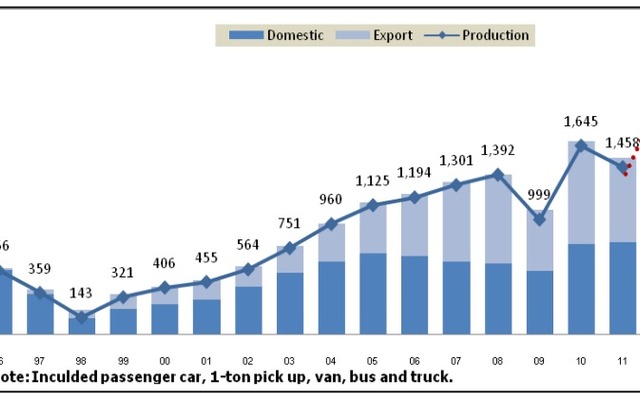 Automobile Production, Domestic Sales and Export of Thailand