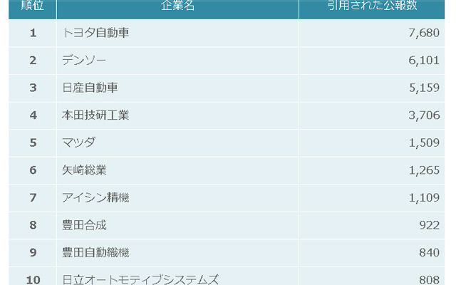 自動車・輸送機器業界 被引用特許件数ランキング