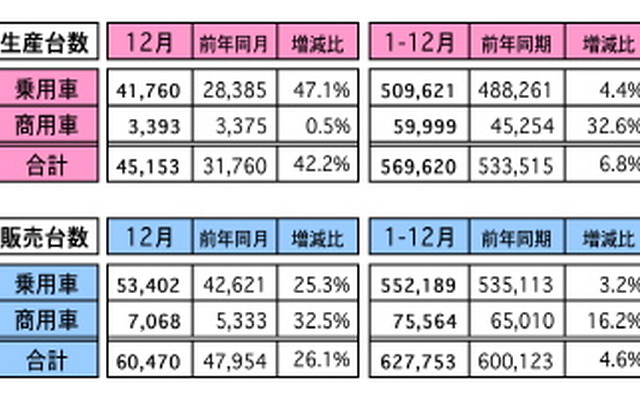 12月の自動車販売、前年同月比は26.1％の大幅増に　マレーシア