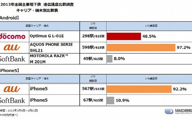 2013年1月Android端末、iPhone5 全国主要地下鉄通信速度比較調査