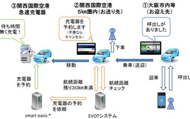兼松など、関西国際空港の急速充電器を使ってEVタクシー自動予約機能の実証実験