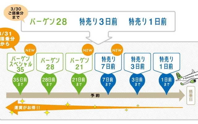 ソラシド・エア、割引運賃「バーゲン21」や「特売り7日前」を設定