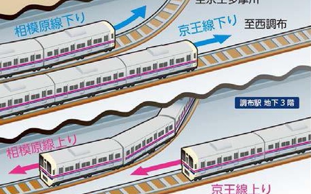 京王電鉄、京王線・相模原線地下化