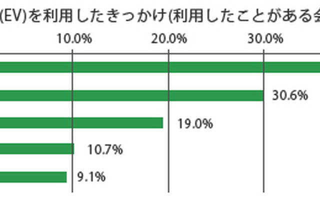 カレコ・カーシェアリングクラブ　ユーザーアンケート2012「電気自動車カーシェアの利用状況と今後の利用意向」