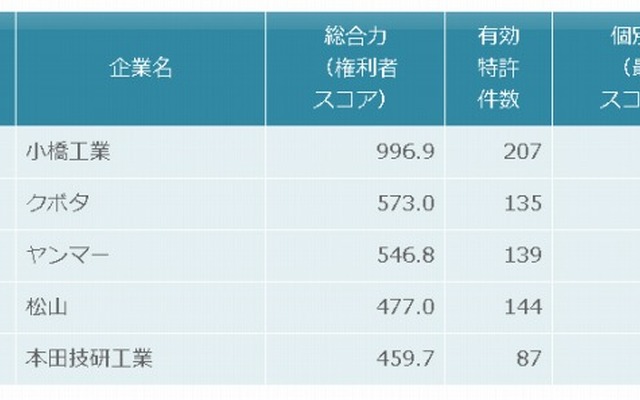 耕運・整地機の特許総合力ランキング