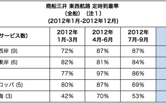 商船三井 東西航路 定時到着率 