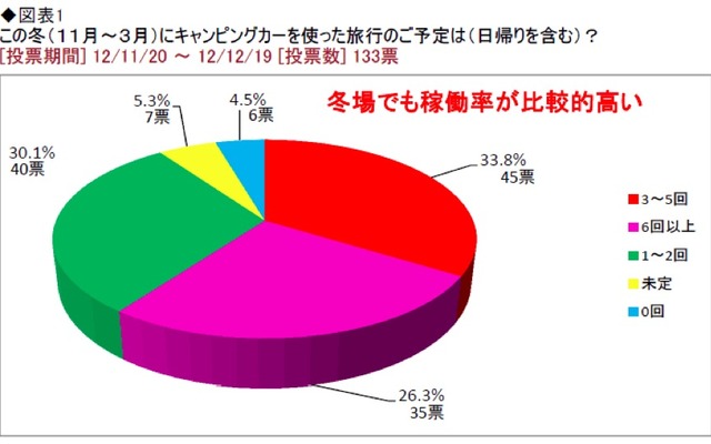 キャンピングカーを使った旅行の予定について