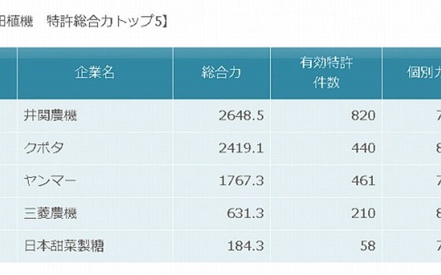 移植機・田植機の特許総合力ランキング