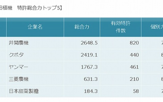 移植機・田植機の特許総合力ランキング