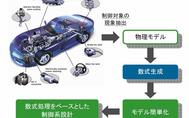 北米トヨタとメイプルソフト、数式処理技術を活用したモデル簡単化等新技術開発に成功