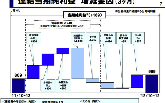 トヨタ自動車 第3四半期決算資料