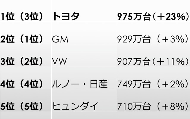2012年の新車販売ランキング（500万台以上）