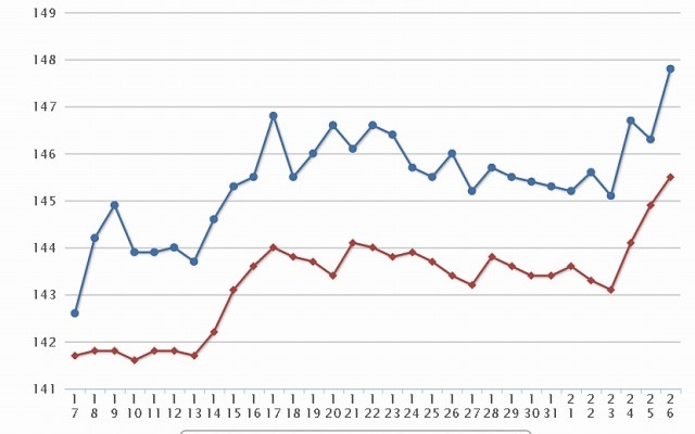 最近1か月のレギュラー価格