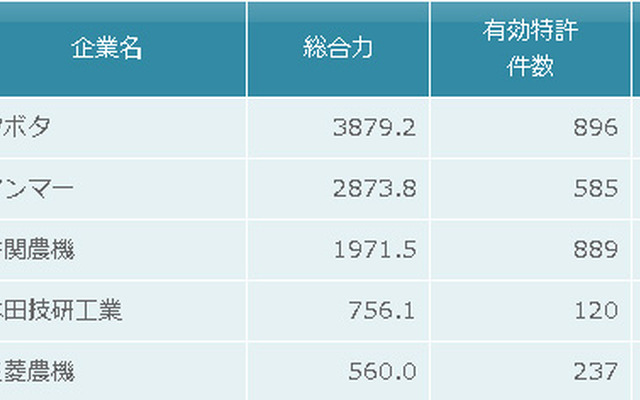 収穫・刈取機　特許総合力トップ5