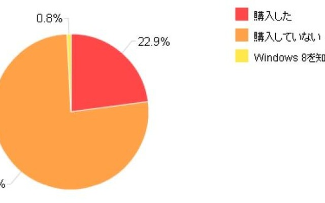 「Windows 8購入状況」（価格.comリサーチ）
