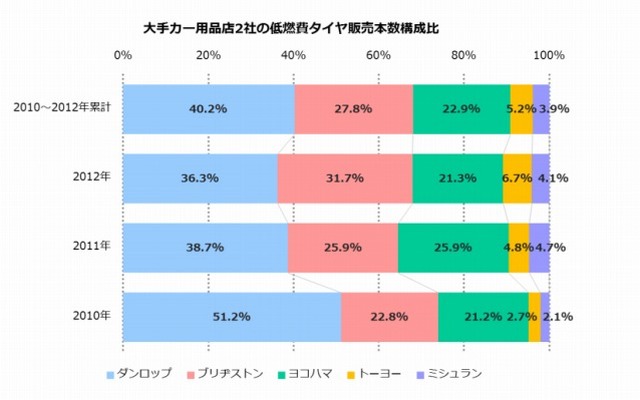 低燃費タイヤに関する実態調査
