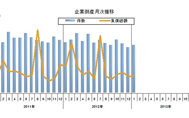 企業倒産月次推移