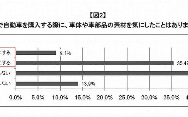 これまで自動車を購入する際に、車体や車部品の素材を気にしたことはあるか？
