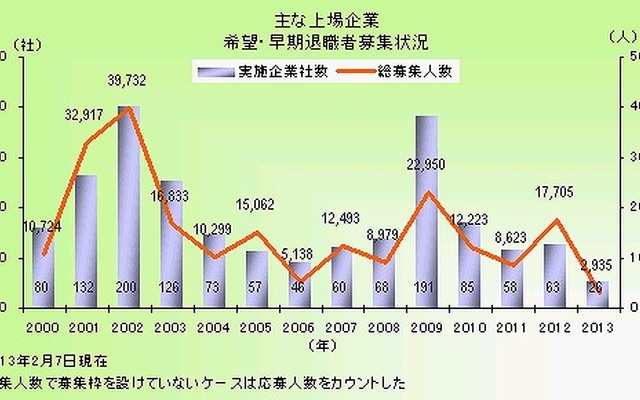 早期希望退職者募集、2月7日現在