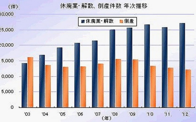 東京商工リサーチ、休廃業動向調査2012年