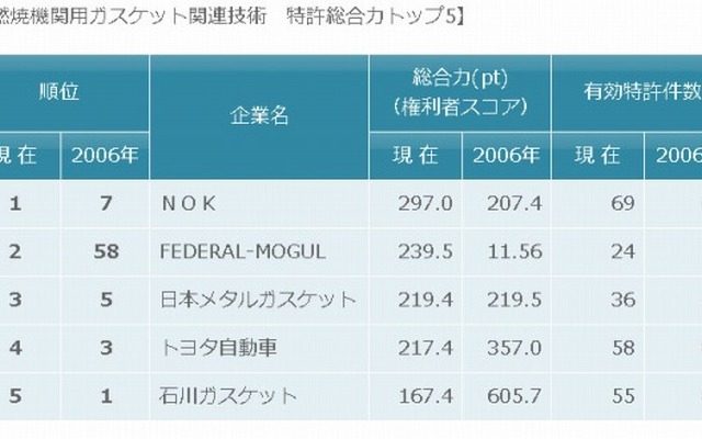 車両燃焼機関用ガスケット関連技術　特許総合力トップ5
