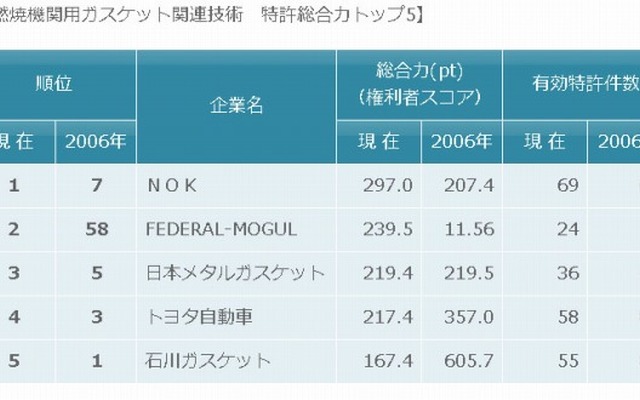 車両燃焼機関用ガスケット関連技術　特許総合力トップ5