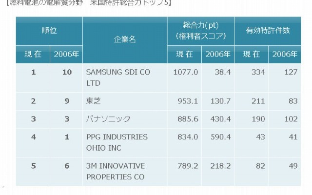 燃料電池の電解質分野　米国特許総合力トップ5