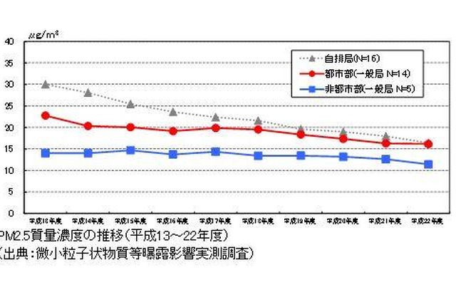 PM2.5質量濃度の推移（2001～2010年度）