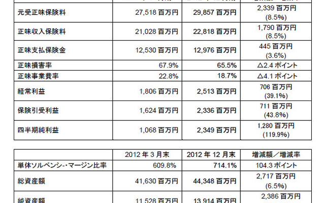 アクサ損害保険・第3四半期連結決算
