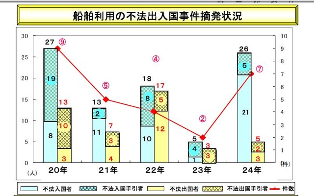 海保、密輸・密航取締り状況、密輸10件・密入国7件を摘発…2012年