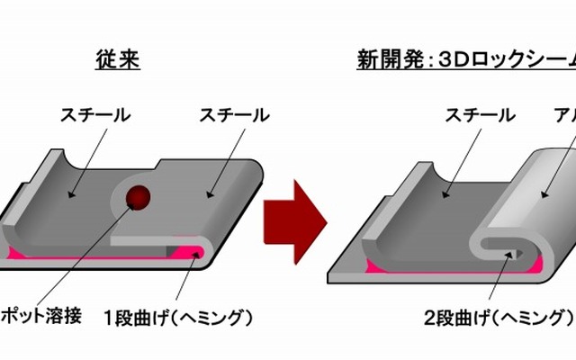 ホンダ、スチールとアルミの結合技術