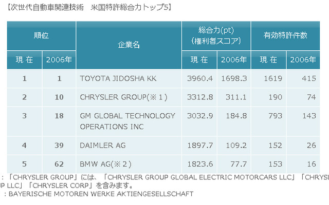 次世代自動車関連技術　米国特許総合力トップ5