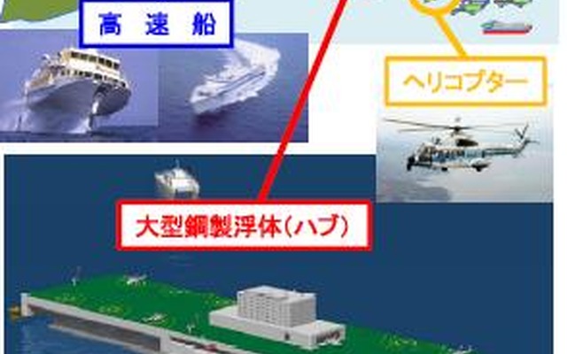 ロジスティック・ハブ方式の開発