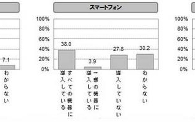 家庭内における端末ごとのセキュリティ導入状況