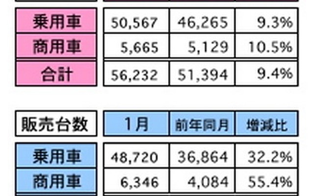 1月の自動車販売、前年同月比は34.5％の大幅増に　マレーシア