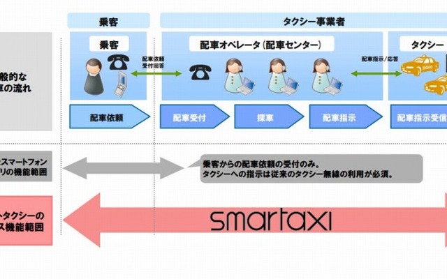 スマートタクシーの概要図