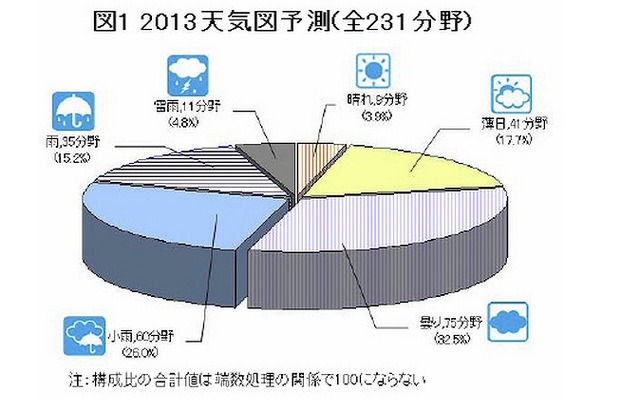 2013年度の業界天気予測
