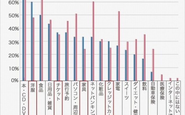 三井ダイレクト損保・インターネットでのお買いものについての調査