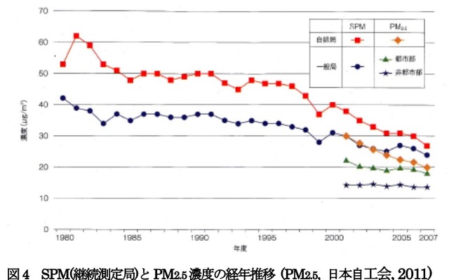 PM2.5濃度の推移（自工会、環境省）